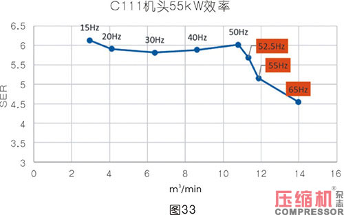 軸功率對噴油螺桿空壓機節(jié)能影響