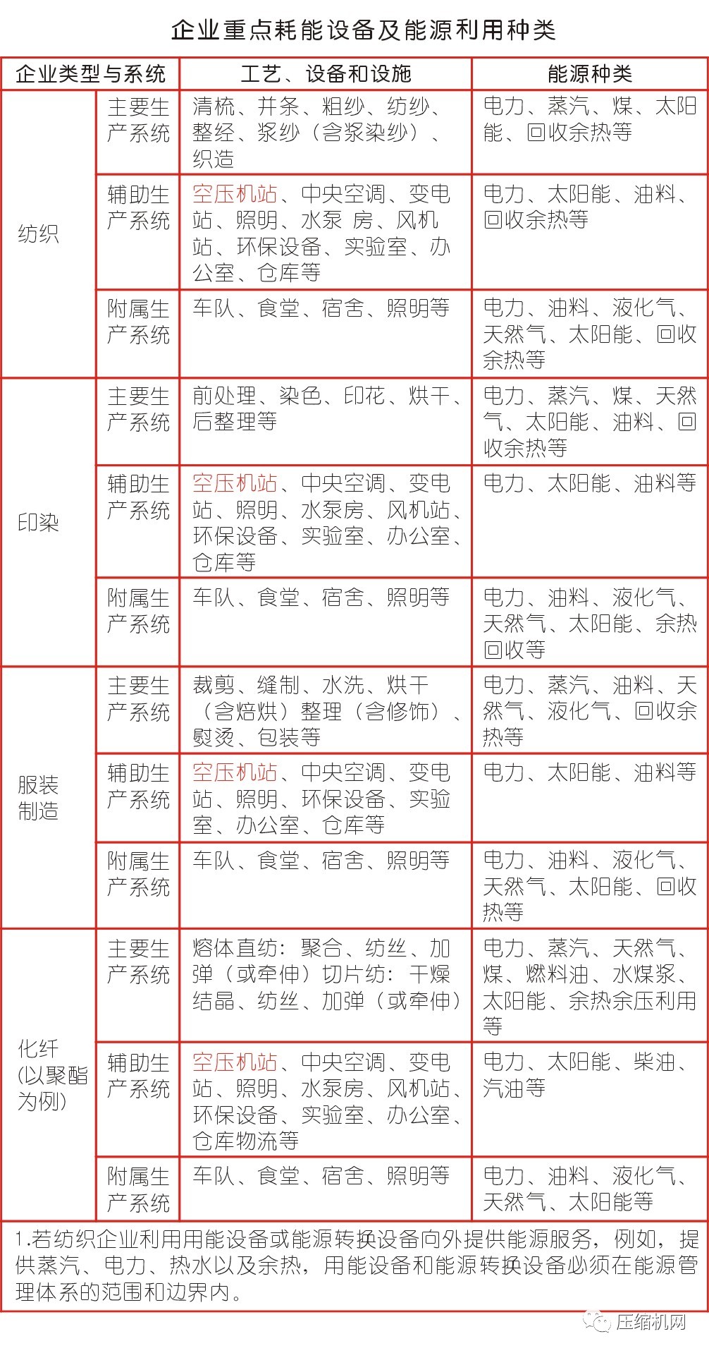 限電限產(chǎn)壓力山大！紡織印染廠節(jié)能要拿空壓站“開刀”