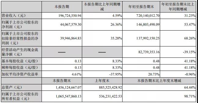 開山股份、東亞機(jī)械前三季度業(yè)績報(bào)告發(fā)布