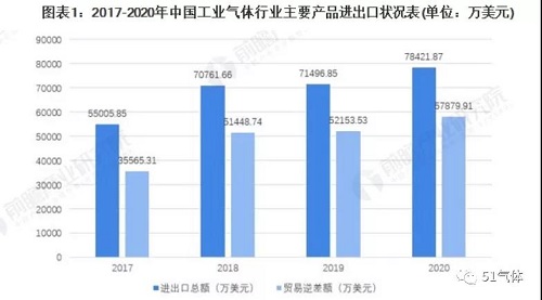 2021年中國(guó)工業(yè)氣體行業(yè)進(jìn)出口現(xiàn)狀及區(qū)域市場(chǎng)格局分析！