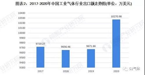 2021年中國(guó)工業(yè)氣體行業(yè)進(jìn)出口現(xiàn)狀及區(qū)域市場(chǎng)格局分析！