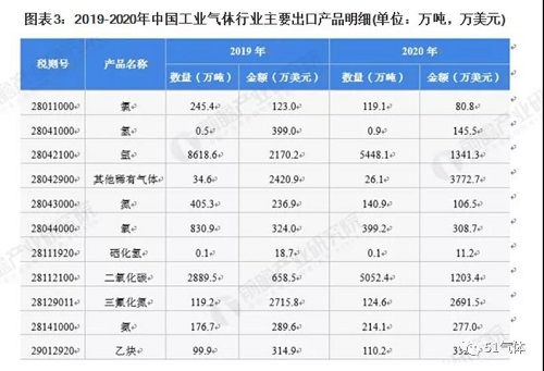 2021年中國(guó)工業(yè)氣體行業(yè)進(jìn)出口現(xiàn)狀及區(qū)域市場(chǎng)格局分析！