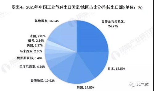 2021年中國(guó)工業(yè)氣體行業(yè)進(jìn)出口現(xiàn)狀及區(qū)域市場(chǎng)格局分析！