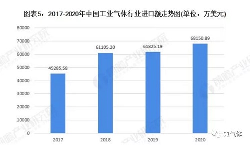 2021年中國(guó)工業(yè)氣體行業(yè)進(jìn)出口現(xiàn)狀及區(qū)域市場(chǎng)格局分析！