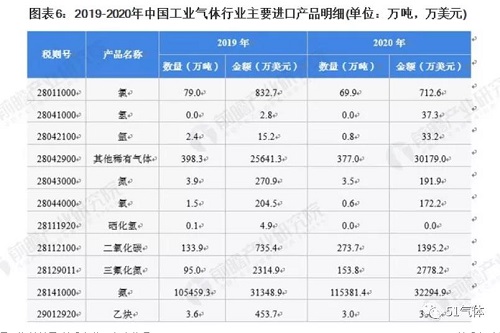 2021年中國(guó)工業(yè)氣體行業(yè)進(jìn)出口現(xiàn)狀及區(qū)域市場(chǎng)格局分析！