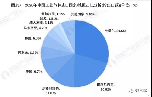 2021年中國(guó)工業(yè)氣體行業(yè)進(jìn)出口現(xiàn)狀及區(qū)域市場(chǎng)格局分析！