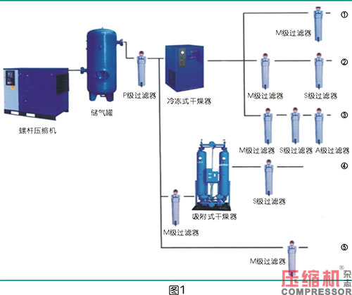 壓縮空氣系統(tǒng)選型對(duì)節(jié)能影響分析