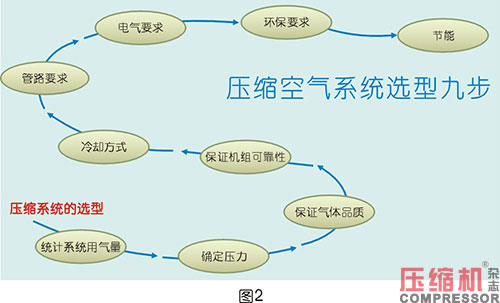 壓縮空氣系統(tǒng)選型對(duì)節(jié)能影響分析