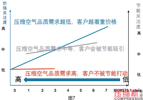 壓縮空氣系統(tǒng)選型對(duì)節(jié)能影響分析