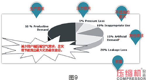 壓縮空氣系統(tǒng)選型對(duì)節(jié)能影響分析