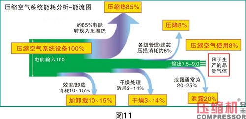 壓縮空氣系統(tǒng)選型對(duì)節(jié)能影響分析