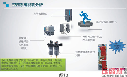 壓縮空氣系統(tǒng)選型對(duì)節(jié)能影響分析