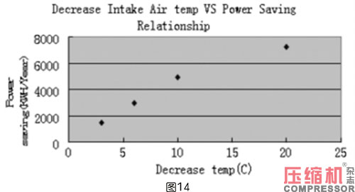 壓縮空氣系統(tǒng)選型對(duì)節(jié)能影響分析