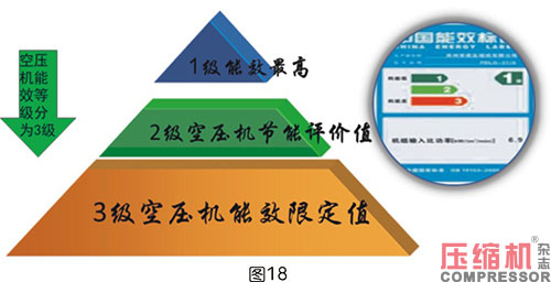 壓縮空氣系統(tǒng)選型對(duì)節(jié)能影響分析