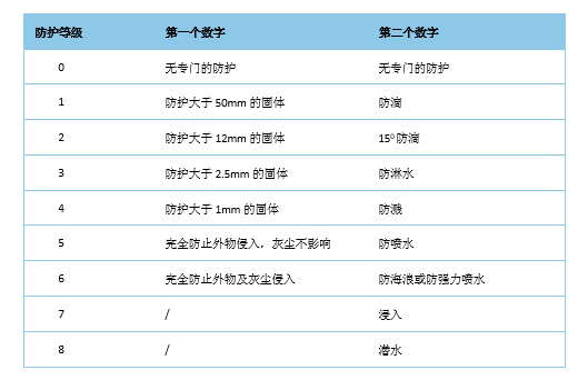 電機(jī)防護(hù)等級