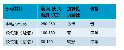 空壓機(jī)用永磁材料